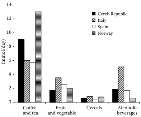 Figure 1. Intake of antioxidants from the particular food groups in the Czech Republic, Italy (Pellegrini (Svilaas 2007), Spain (Saura-Calixto et al
