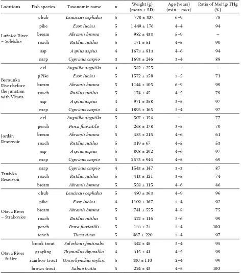 Table 1. Characteristics of the analysed fish and methylmercury (MeHg) levels as percentages of total mercury (THg)