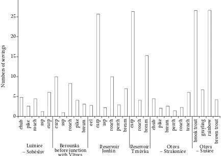 Figure 10. Methylmercury (MeHg) concentrations in muscles of fish from monitored sites