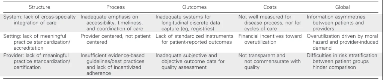 Table 1. Current Challenges to Achieving Value