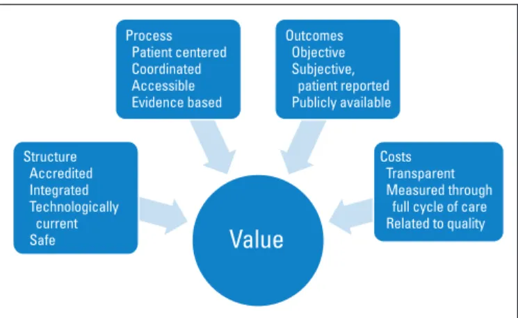 Fig 1. Key components of value.
