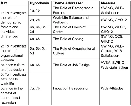 Table 3.6 – Alignment of Measures against Research Aims and Themes 