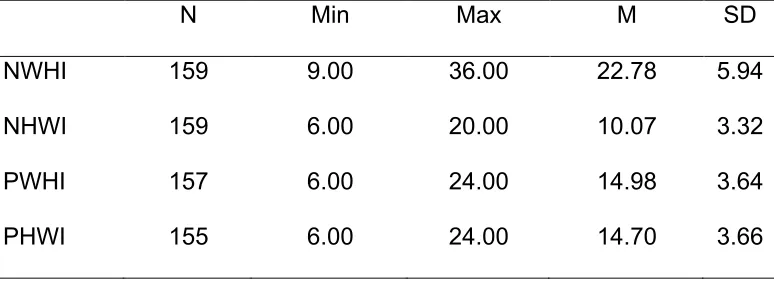 Table 3.7 – Overall results of SWING measure 
