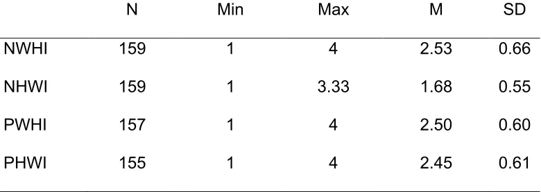 Table 3.8 – SWING Scales Expressed as Means of Means 