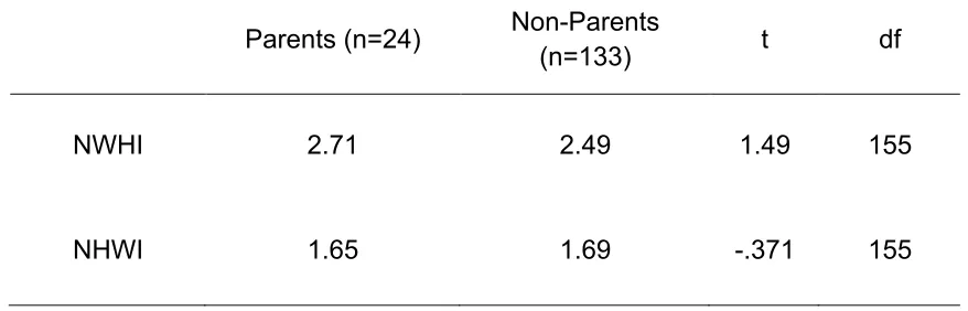 Table 3.10 – Negative Domain Interaction for Parents and Non-Parents 