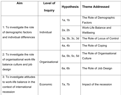 Table 1.1 – Alignment of Research Aims, Levels of Inquiry, Research Hypotheses and 