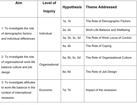 Table 3.1 – Alignment of Research Aims, Levels of Inquiry, Hypotheses and Themes 