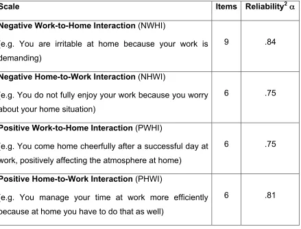 Table 3.2 – Structure, sample items and properties of the SWING Questionnaire 
