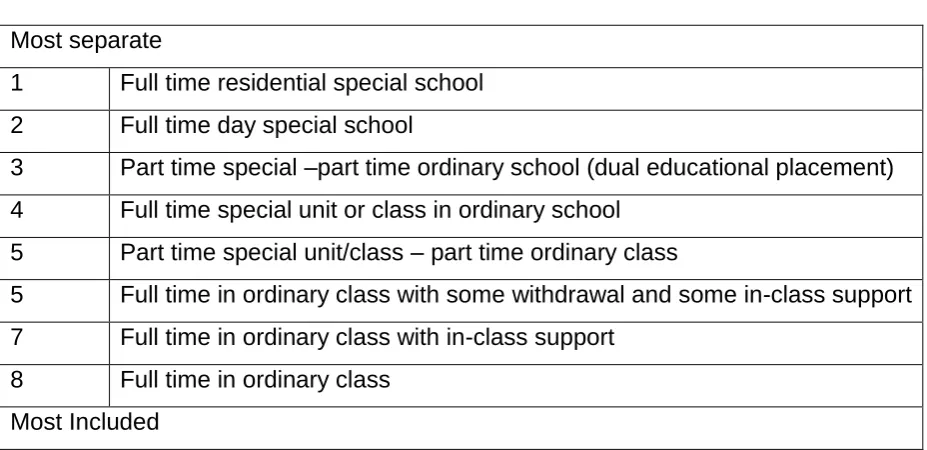 Table 4 Continuum of Special Education Provision (Norwich, 2008) 