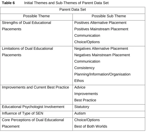 Table 6  Initial Themes and Sub-Themes of Parent Data Set 
