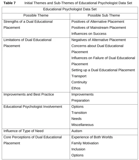 Table 7  Initial Themes and Sub-Themes of Educational Psychologist Data Set 