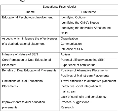 Table 9  Candidate Themes and Sub-Themes of Educational Psychologist Data 