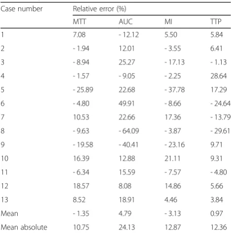 Table 2 Relative errors calculated between the in-house andthe commercial software for the analysed parameters, includingmean relative error for every parameter and mean relative errorconsidering the absolute values