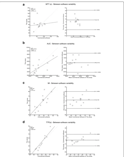 Fig. 5 Linear regression and Bland-Altman plots. a Mean transit time (s). b Area under the curve (a.u.)