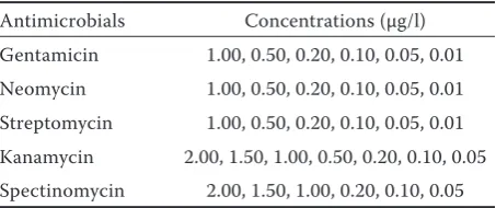 Table 1. The tested concentrations of AMG standards in milk used for the detection of LODs of MITs (STAR, Delvotest®SP-NT, Kalidos TB, MP and total antibiotics)