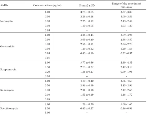Table 2. STAR – the mean diameters (mm ± SD) of inhibition zones, range of inhibition zones (min–max) produced by AMGs in fortified milk samples (n = 8)