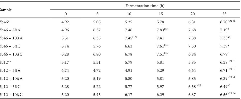 Table 3. Changes in a number of Bifidobacterium longum Bb-46 and Bifidobacterium lactis Bb-12 viable cells (log CFU/ml)*** during the fermentation of honey-sweetened soymilk with 