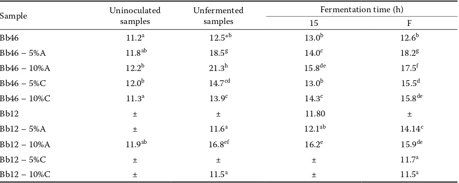 Table 5. Inhibition of Listeria monocytogenes growth by soymilk fermented with Bifidobacterium longum Bb-46 and Bifidobacterium lactis Bb-12: agar diffusion test (mean values of 3 determinations)