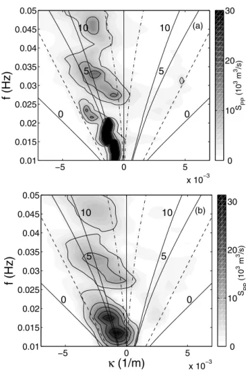 Figure 3. Alongshore wavenumber-frequency (k  f ) infragravity pressure spectra S PP , for 10 September 1997 (0100 – 0400 EST), using the alongshore array of p sensors at x = 260 m (Figure 1) and (a) Maximum Entropy Method [Wu, 1997], and (b) new Hermite 