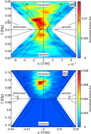 Table 1. Wave Characteristics for the Case Examples, Measured at the FRF Array in 8-m Depth, and in About 4-m Depth at x = 260 m a Run,