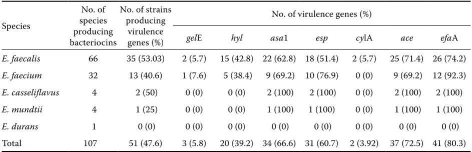 Table 2. Virulence genes in bacteriocin producing enterococci strains isolated from food-stuffs