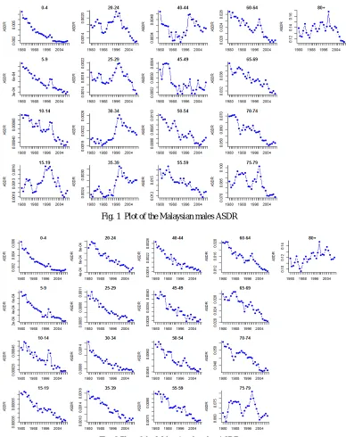 Fig. 1  Plot of the Malaysian males ASDR 