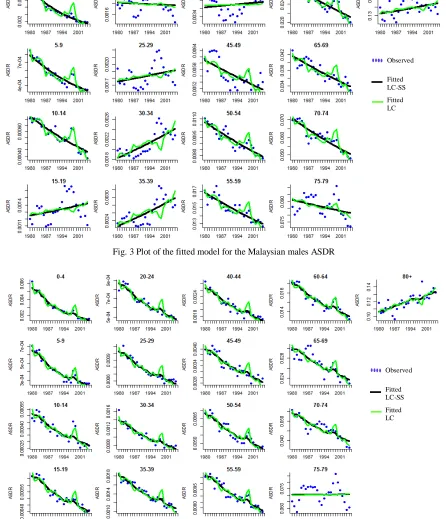 Fig. 3 Plot of the fitted model for the Malaysian males ASDR 