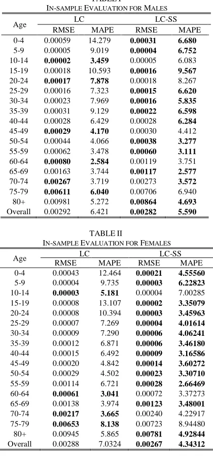TABLE  VALUATION FOR I MALES TABLE III  O-E