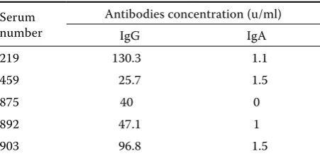 Table 1. Human sera applied in research