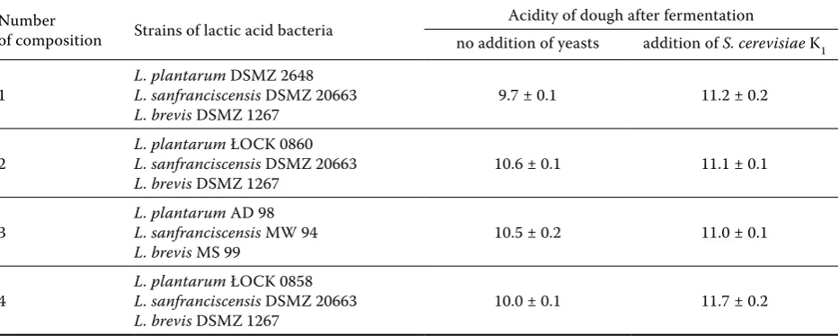 Table 2. Composition of starter cultures and acidity of dough obtained as a result of fermentation (expressed as a figure in milliliters of 0.1M NaOH per 10 g wheat dough)