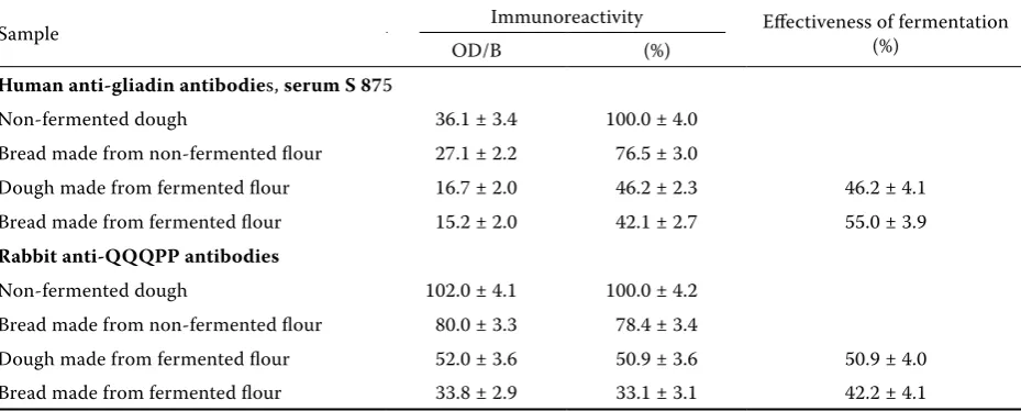 Table 3. Immunoreactivity of fermented dough in relation to the makeup of lactic acid bacterial starter culture as well as to applied human serum (expressed in relation to immunoreactivity of non-fermented dough)