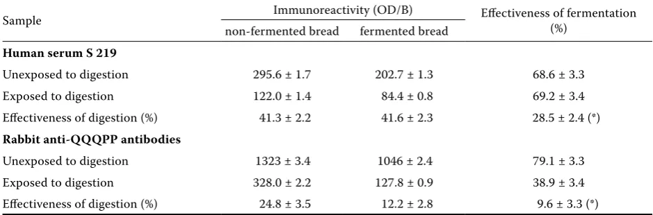 Table 5. Remaining immunoreactivity of the products made from fermented dough and exposed to thermal processing