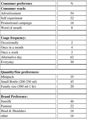 Table 1: Consumers’ overall perception:   