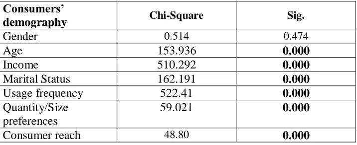 Table 2: Brand preference criteria:  