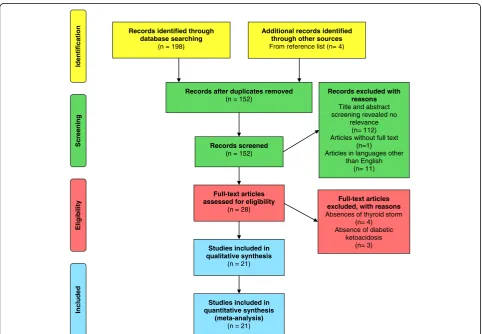 Fig. 1 Flow diagram showing the selection process of articles for this review, according to PRISMA 2009