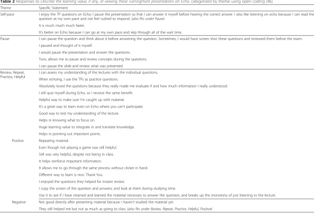 Table 2 Responses to Describe the learning value, if any, of viewing these TurningPoint presentations on Echo, categorized by theme using open coding [46]