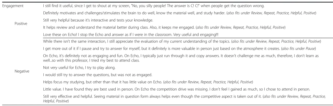 Table 2 Responses to Describe the learning value, if any, of viewing these TurningPoint presentations on Echo, categorized by theme using open coding [46] (Continued)