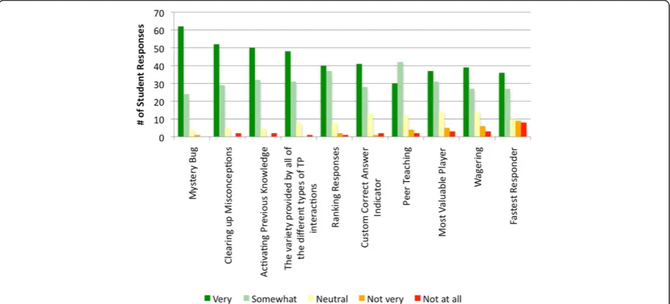 Fig. 2 Summary of student responses to the prompt Look at the photographs of the different types of TP interactions