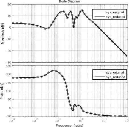 Fig. 4: Magnitude and phase responses for original and reduced system 