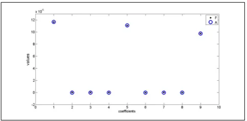 Fig. 1. A comparison between the coefﬁcients of M for a magnetic but non-conducting ellipsoid as obtained by hp-FEM method (F) and the analyticalsolution (A)
