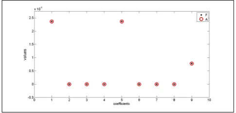 Fig. 2.A comparison between the coefﬁcients of M for a magnetic butnon-conducting torus as obtained by hp-FEM method (F) and the boundaryintegral formulation of the ﬁrst order GPT in BEM++ (A)