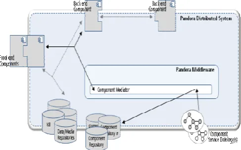 Figure 2.  Conceptual view of ontology-based component integration. 