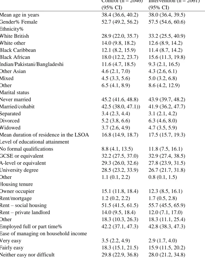 Table 4 Sociodemographic characteristics of respondents in the adult household survey;  based on multiply imputed dataset