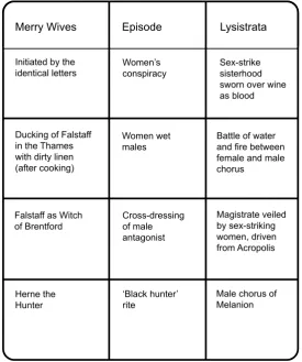 Table 1: The ritual structure of comedy