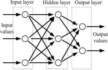 Figure 2 shows diagram of a wireless mesh networking of the SSN. Mesh is one of many network topologies and forms 