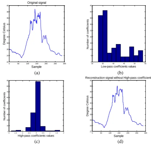 Fig. 4. (a) Original signal (b) numerical distribution of low-pass coefficients (c) numerical distribution of high-pass coefficients and (d) reconstructed signal without using high-pass coefficients  