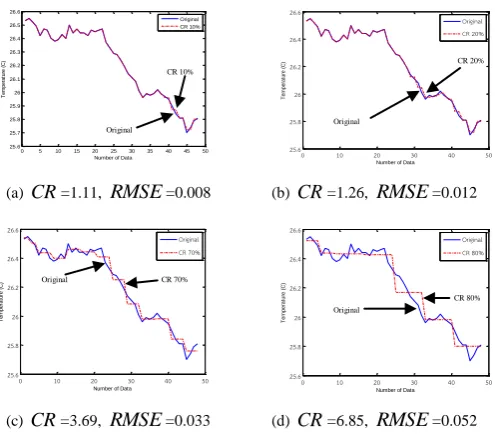 Fig. 6. Comparison of the original and the reconstructed of temperature signal for different compression ratios  