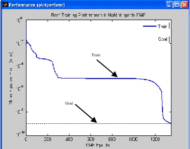 Fig. 9.  Training curve of back-propagation neural networks 