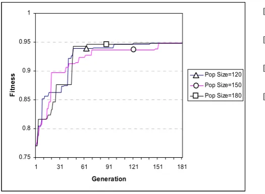 Fig. 7.  Fitness versus generation (single point cross-over). 
