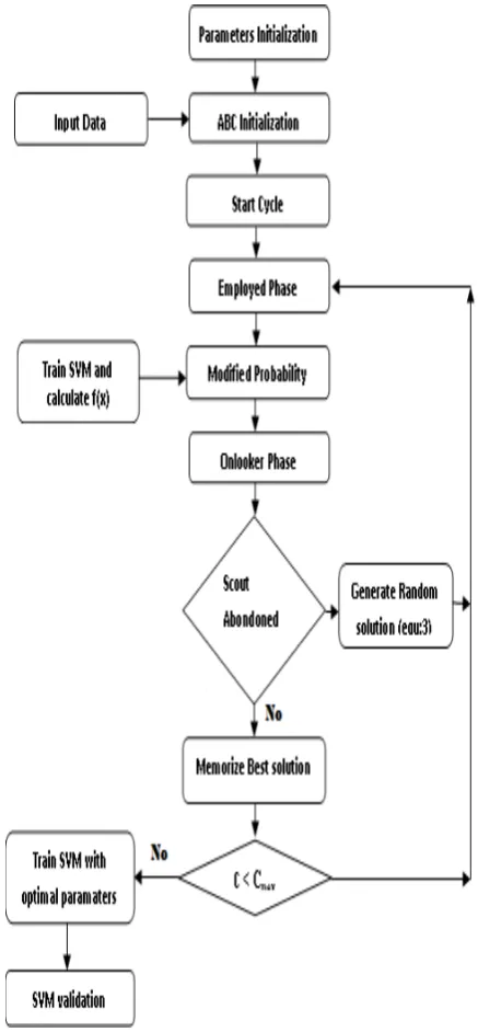 Fig. 2.The proposed approach ABC-SVM